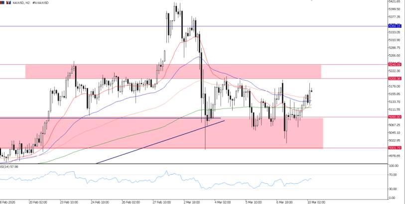 2026年3月10日市场报告