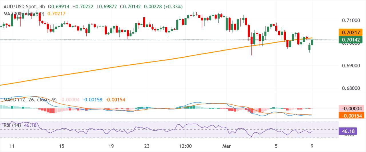 Dự báo giá AUD/USD: Thiếu đà vượt qua 0,7000 khi căng thẳng Trung Đông hỗ trợ USD