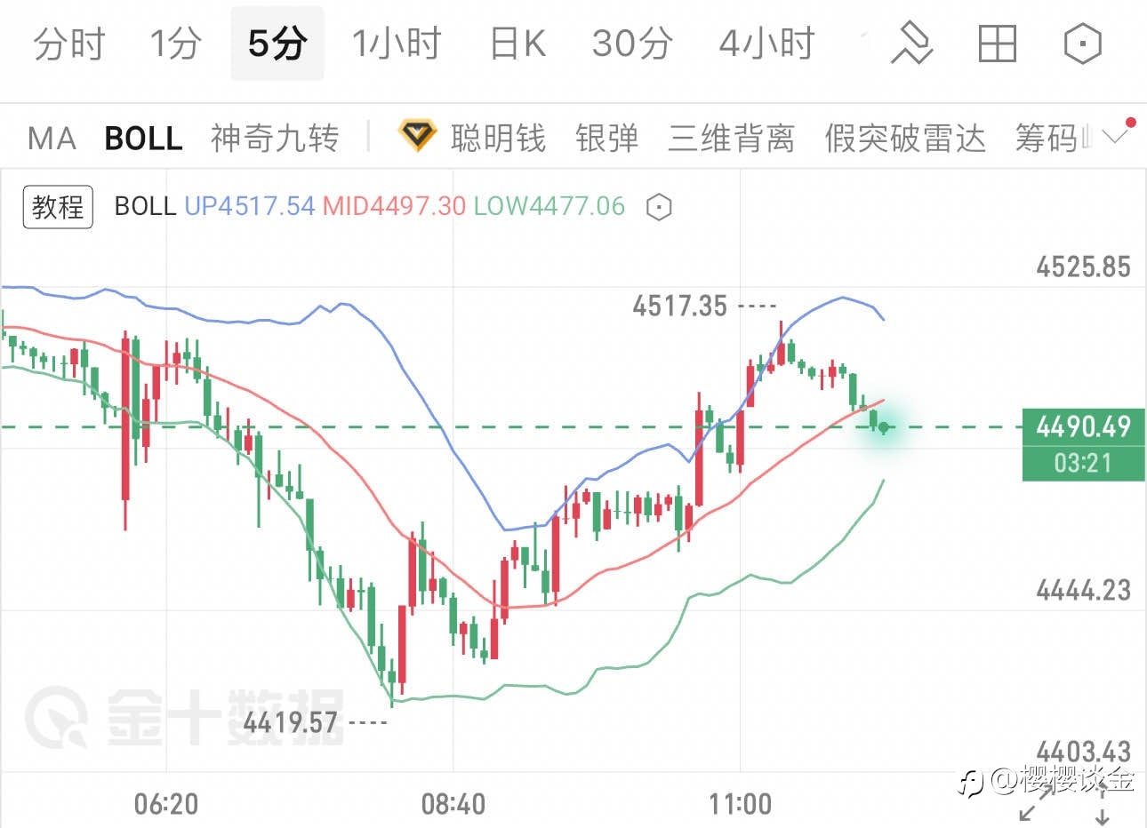 樱樱：黄金触底反弹，午后能否延续上行？