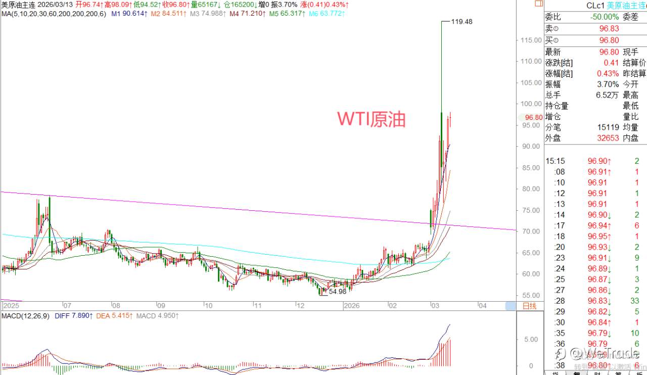 2026年3月13日|每日汇评-策略分析|王萍:黄金震荡转空迹象