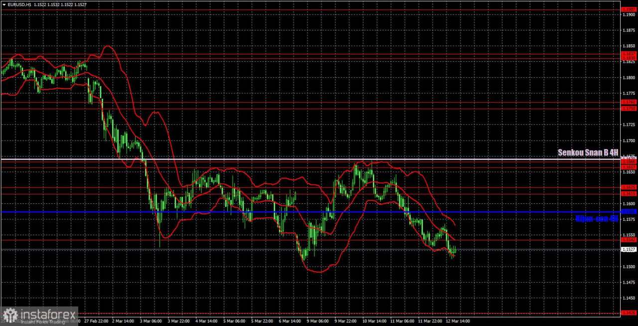 Rekomendasi Trading dan Analisis EUR/USD untuk 12 Maret. Awal Palsu atau Harapan yang Tidak Berdasar