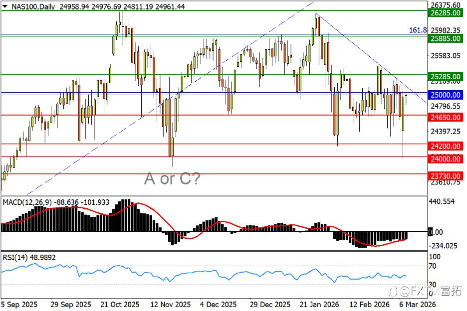 【FXTM富拓】严防美/日跌漏下轨，油价吐饼还倒跌…