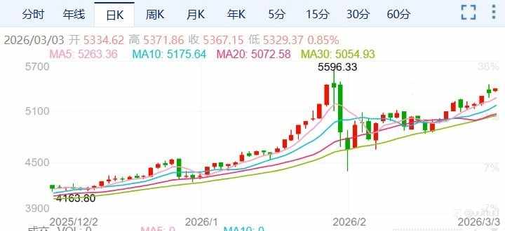 ZFX山海证券：地缘局势升温！金价突破5300关口！