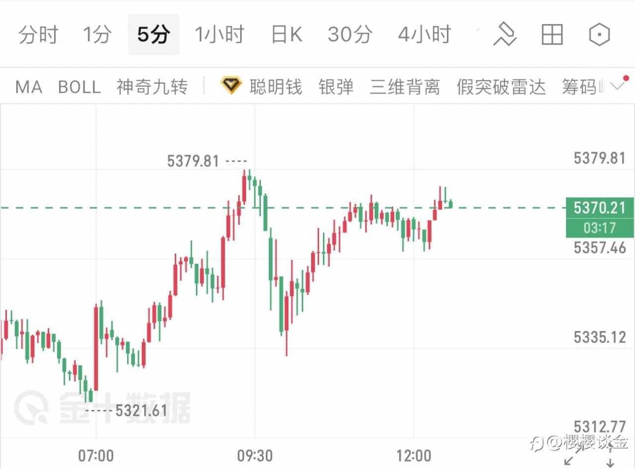 樱樱:黄金早间冲高遇阻,午后多空博弈再升级
