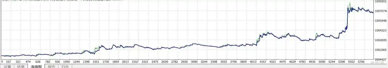 各位隐藏大佬看过来黄金btc EA改良 趋势ea