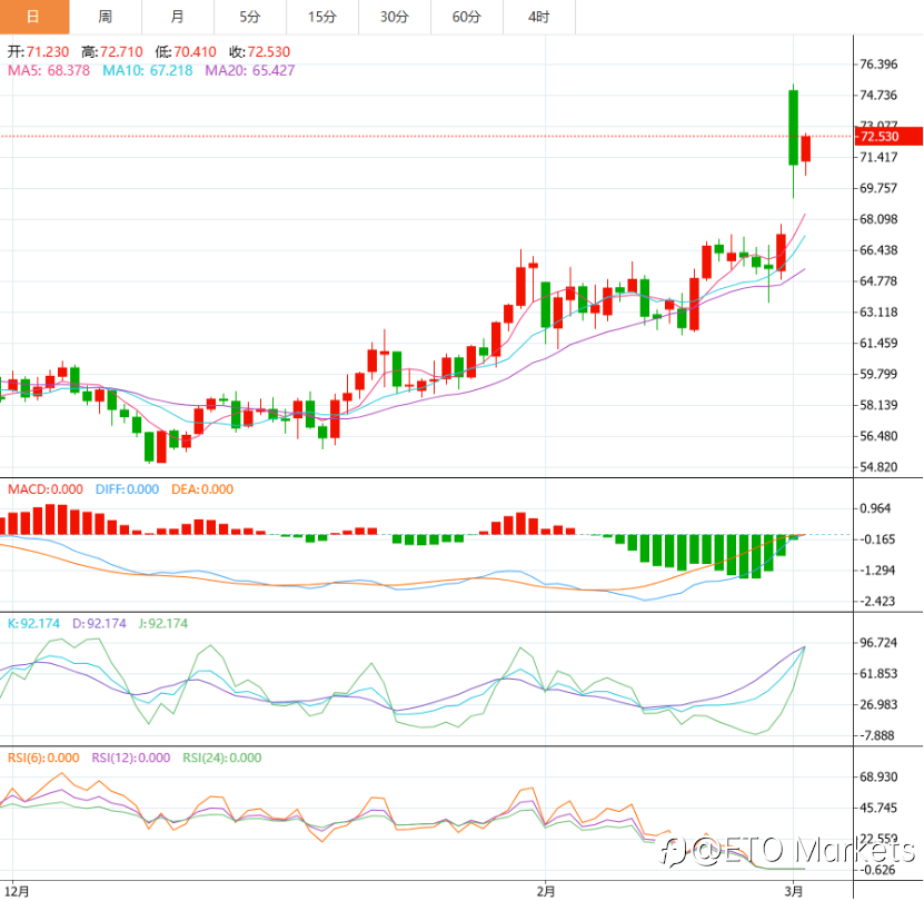 ETO Markets 市场洞察|全球 20% 能源流量恐中断,花旗警告:120 美元油价不再是梦?