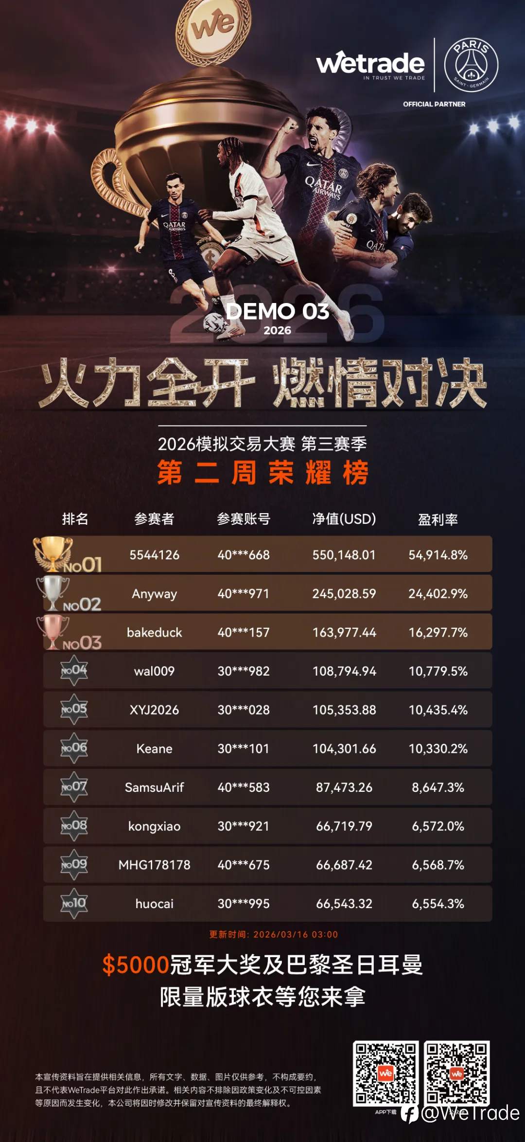 乘势而上,战局升温 | WeTrade 2026模拟交易大赛第三赛季战况激烈