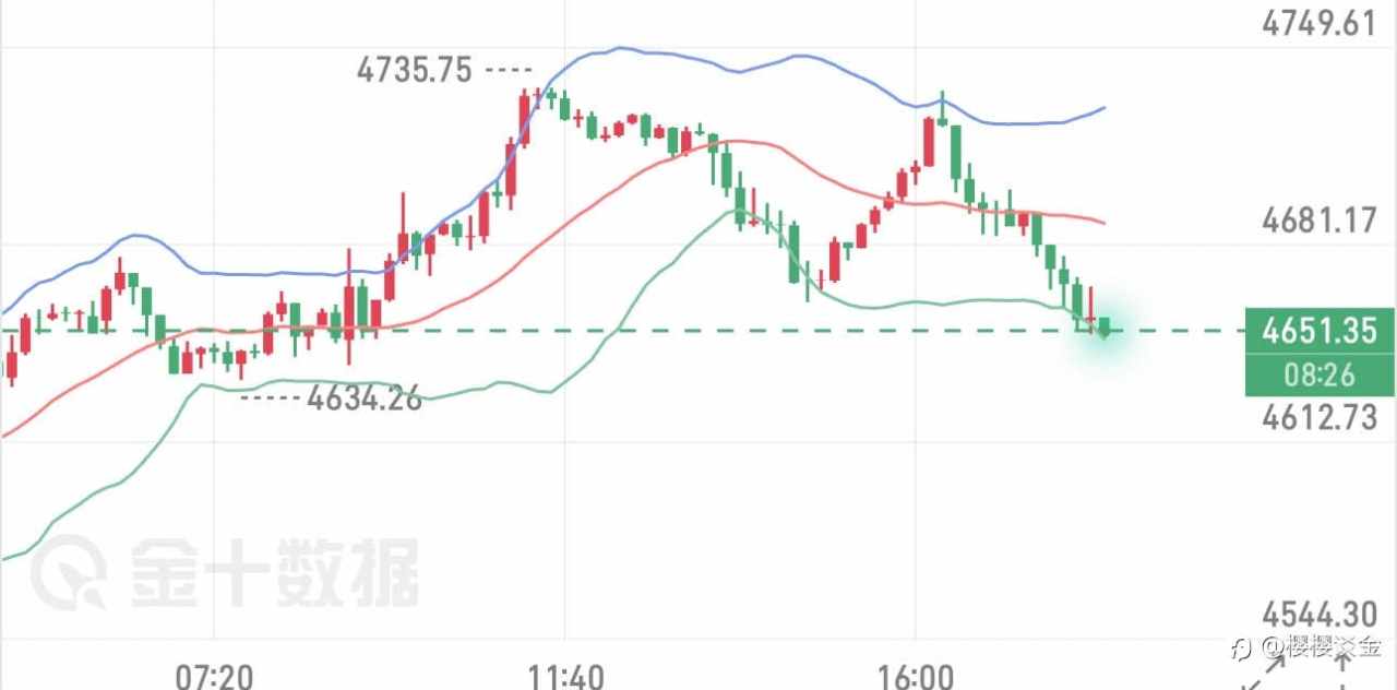 樱樱：黄金冲高遇阻回落，晚间多空关键位争夺