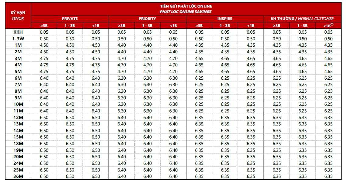 Lãi suất ngân hàng Techcombank tháng 3/2026: Tăng mạnh, gửi online cao hơn nhiều tại quầy