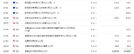 TMGM每日市场3月31日