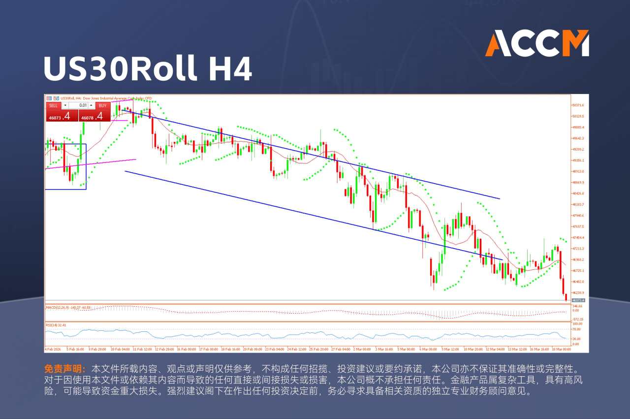 ACCM:华尔街大幅收低，美联储警告通胀风险，布伦特原油升至110美元