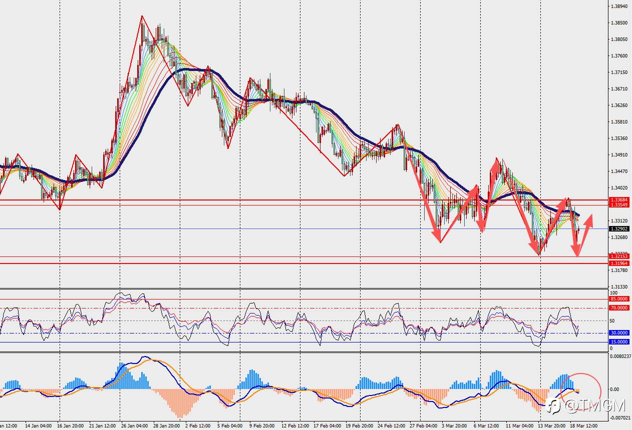TMGM每日市场3月19日