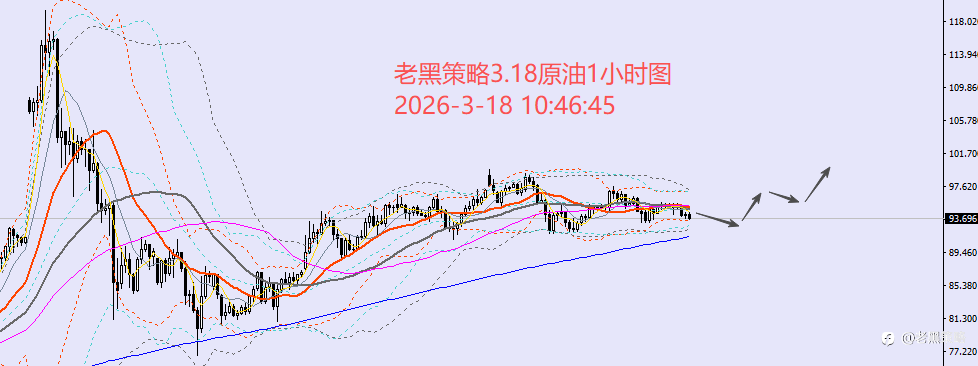 老黑策略:3.18外汇、黄金、原油分析策略
