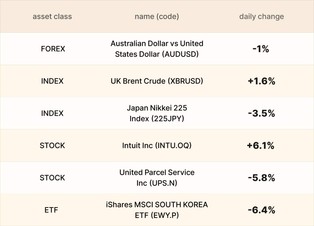 ​EBC Markets Briefing | Crude prices down from highs; UPS shares skid