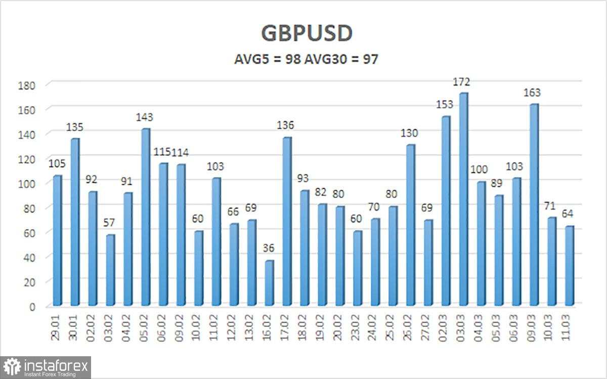 Gambaran Umum Pasangan GBP/USD. 12 Maret. Apa Signifikansi Laporan Inflasi dan Pasar Tenaga Kerja AS?