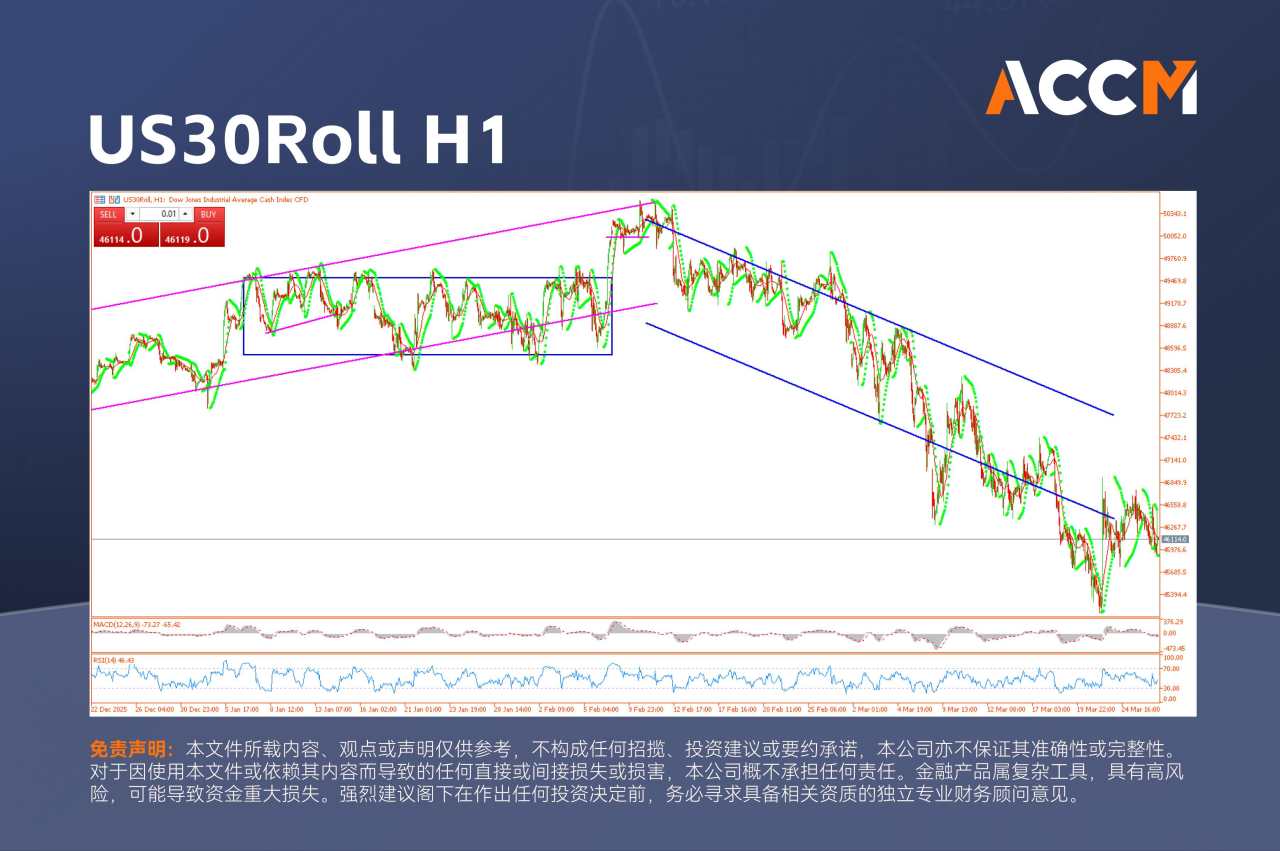 ACCM:油价重返100美元大关,美股震荡加剧