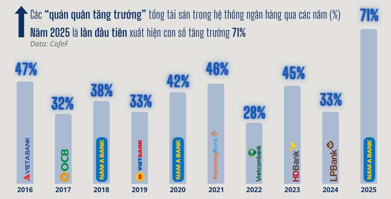 Lần đầu tiên trong thập kỷ, không phải VPBank hay MB, một ngân hàng Việt tăng trưởng 71% về quy mô chỉ trong 1 năm