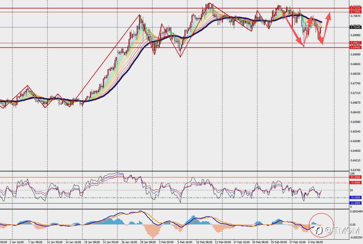 TMGM每日市场3月6日
