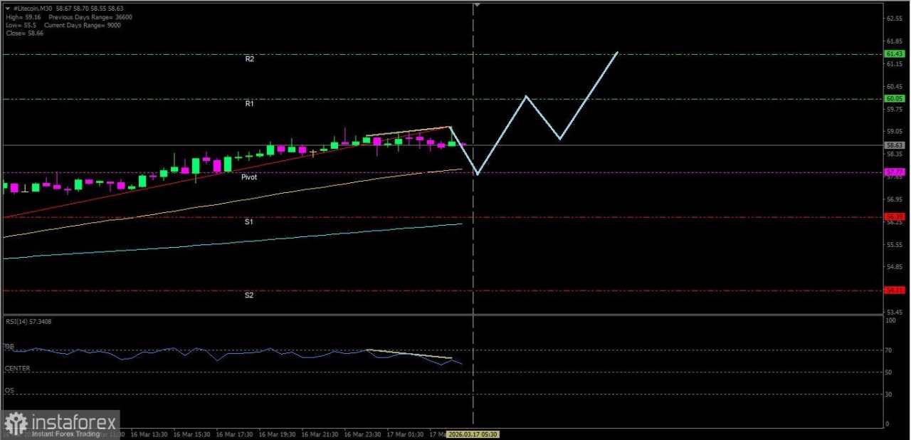 Litecoin hari ini berpotensi untuk menguat naik menuju ke level Resistance terdekatnya