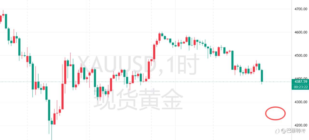 黄金要跌向4250一线