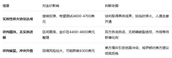 ATFX：美伊谈判“错综信号”交织，黄金连续两日反弹后折返