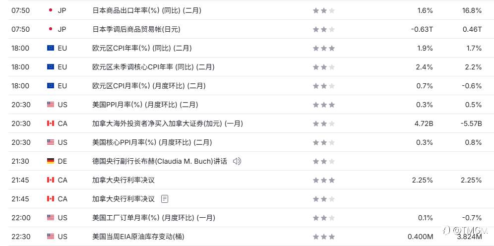 TMGM每日市场3月18日