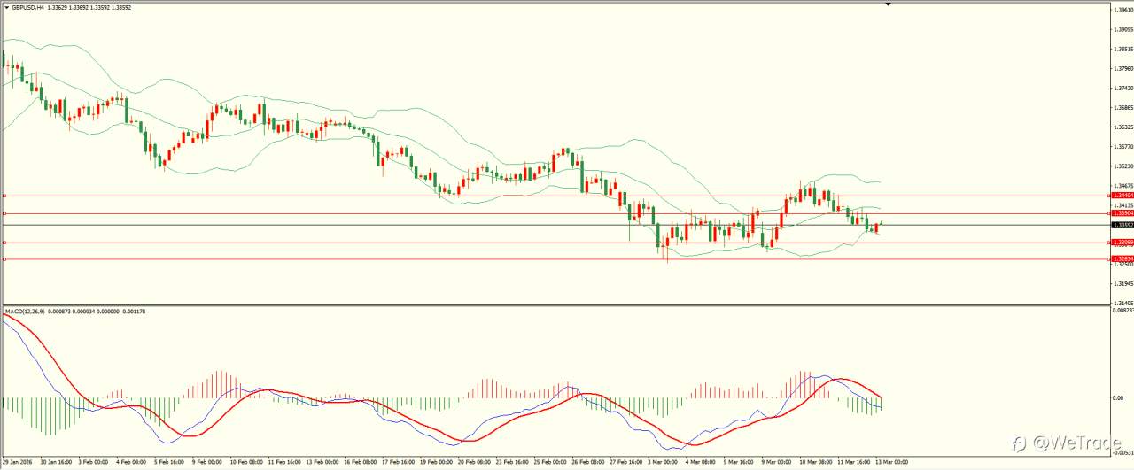 2026年3月13日|每日汇评-技术分析|栾雪:多空因素并存 黄金维持震荡格局
