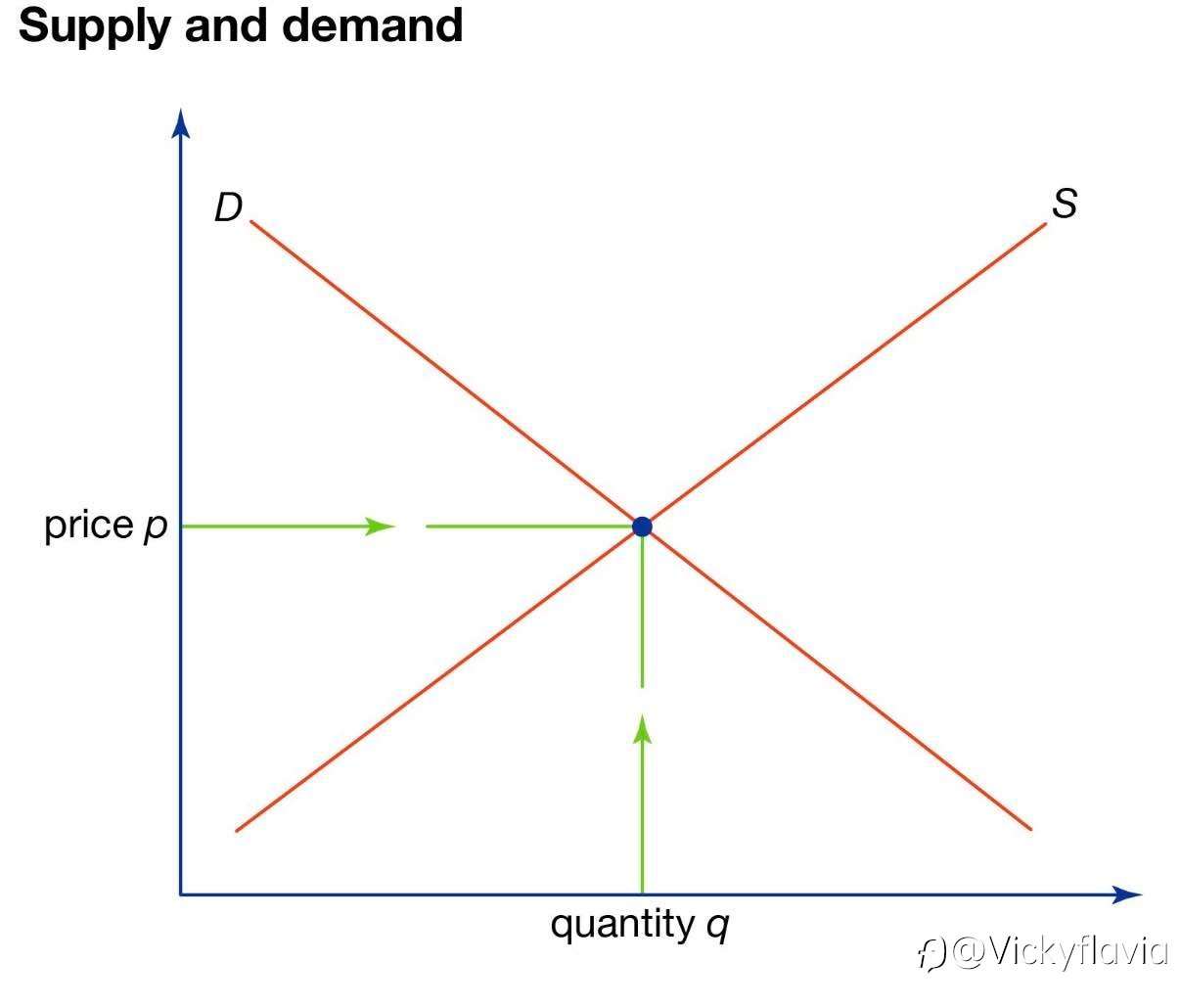 供需决定价格,市场不是在“涨跌”