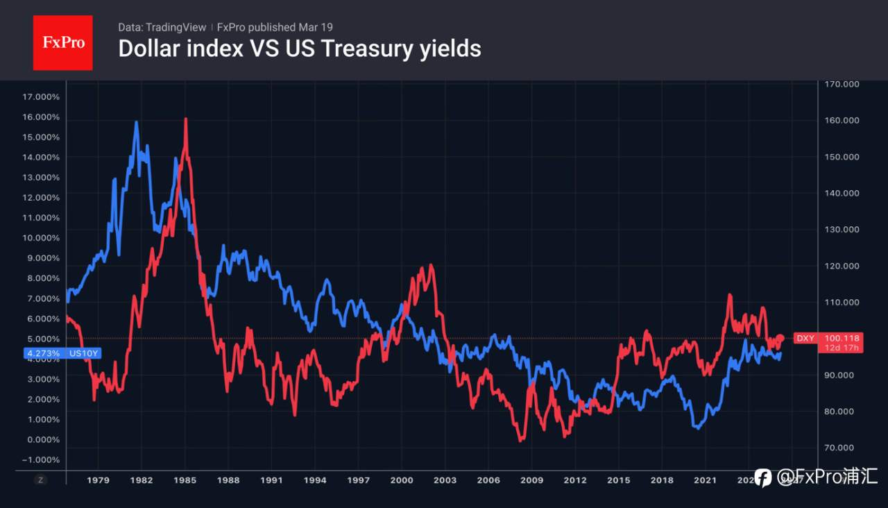 FxPro汇评：美元再度走强