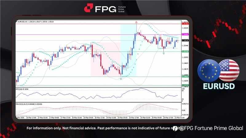 FPG EURUSD Market Report March 23, 2026