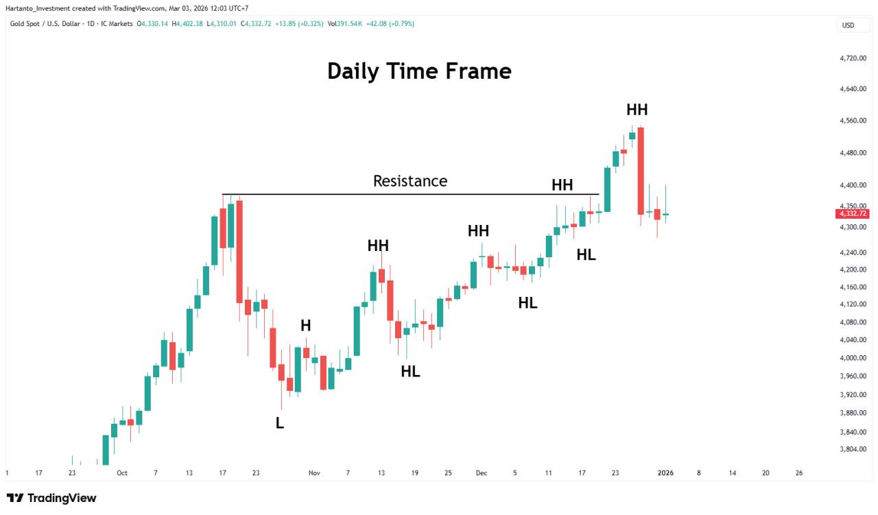 Multiple Time Frame Analysis, Cara Baca Market Lebih Akurat dari Besar ke Kecil
