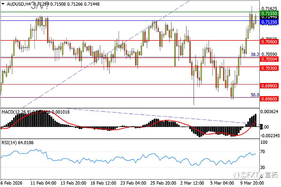 【FXTM富拓】IEA释储砸落油价！澳元浪形再升空？