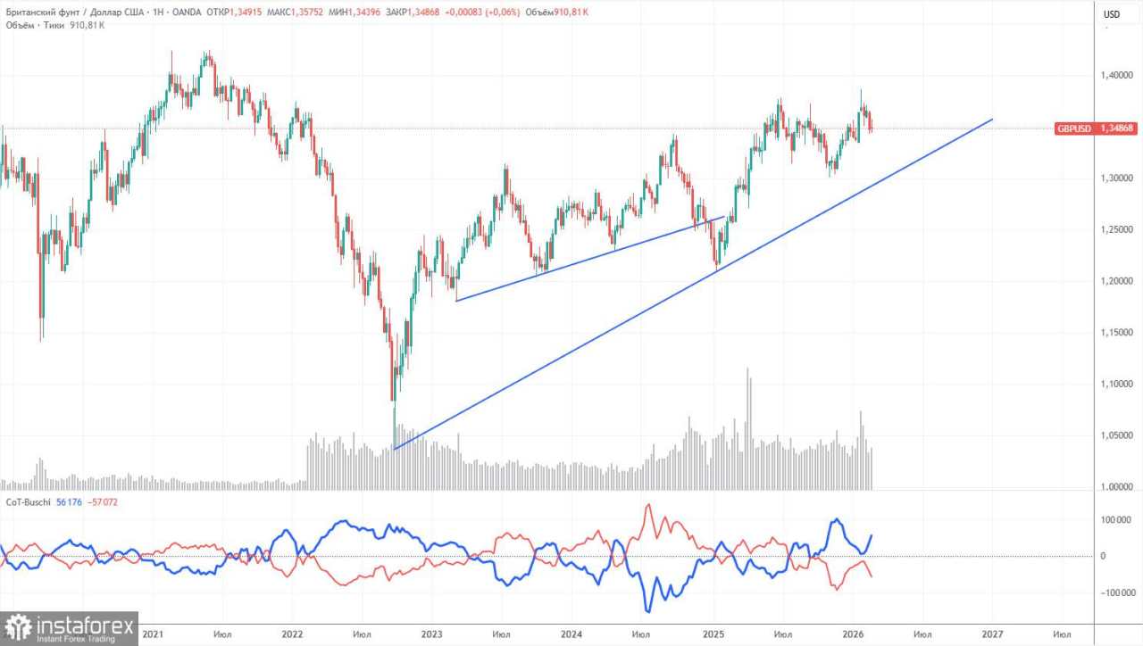 Rekomendasi dan Analisis Trading GBP/USD untuk 4 Maret. Pasar Tak Bisa Berhenti