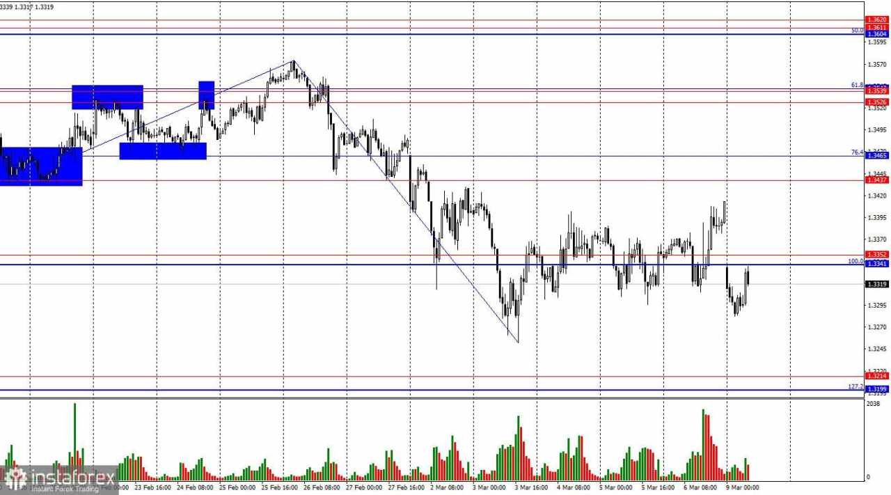 GBP/USD. 9 Maret. Pekan dimulai dengan geopolitik dan diakhiri dengan itu juga