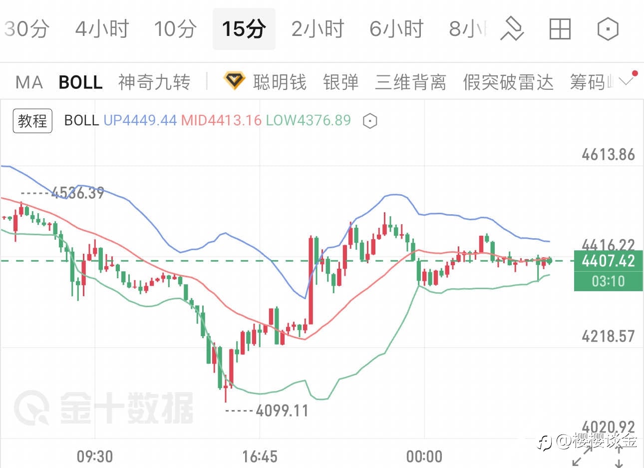 樱樱：探底回升后震荡整理，黄金早间等待突破信号