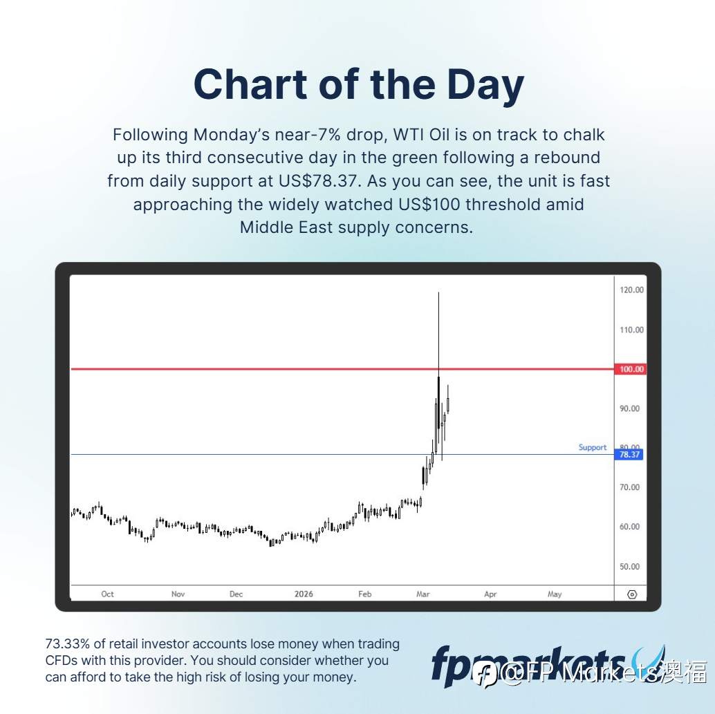 【FP Marekts澳福】每日图表 WTI Oil