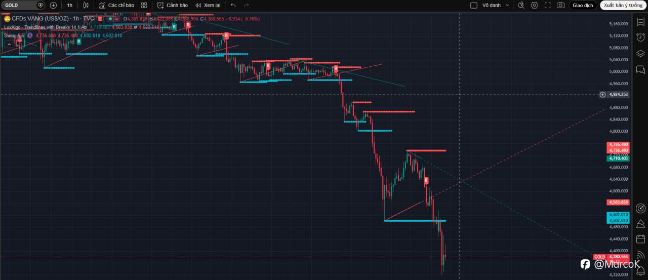 Dưới đây là tổng hợp & phân tích tin tức mới nhất ngày 23/03/2026 ảnh hưởng đến XAUUSD, kèm kịch bản mua