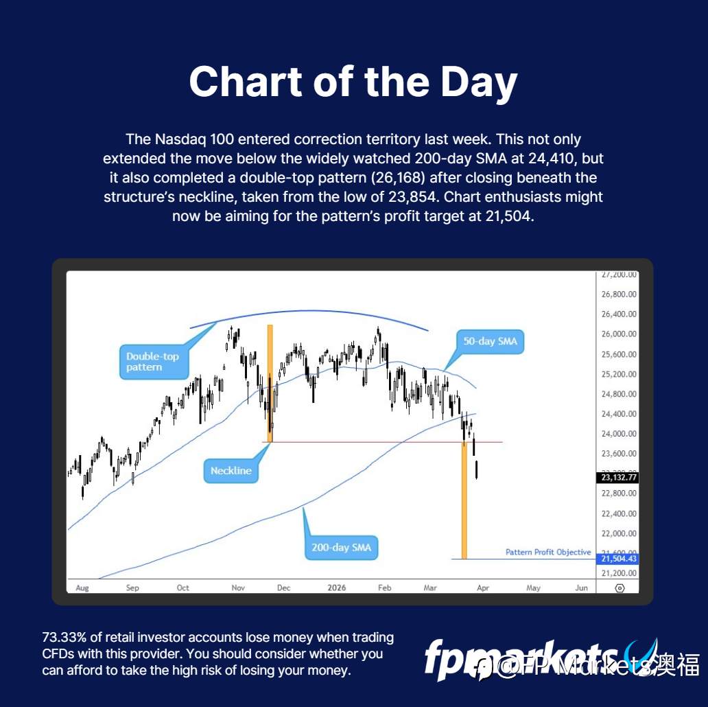 【FP Markets澳福】每日图表 Nasdaq 100