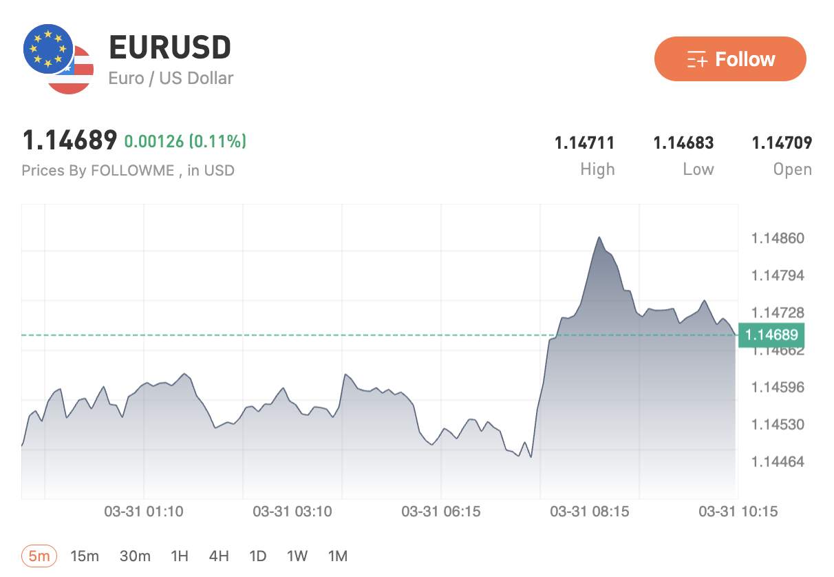 USD giữ vững sức mạnh, vàng hồi phục lên vùng 4560, dầu duy trì mức cao. Thị trường chờ dữ liệu Mỹ