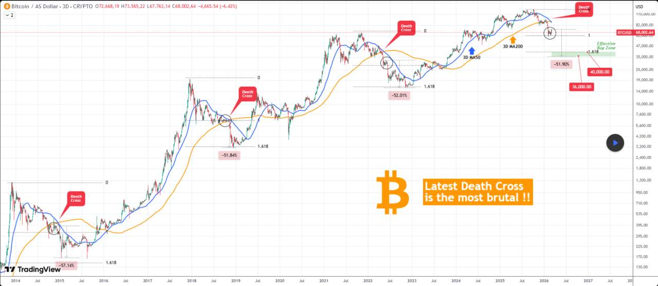 BITCOIN Death Cross terbaru secara historis mengalami penurunan -50% dari sini