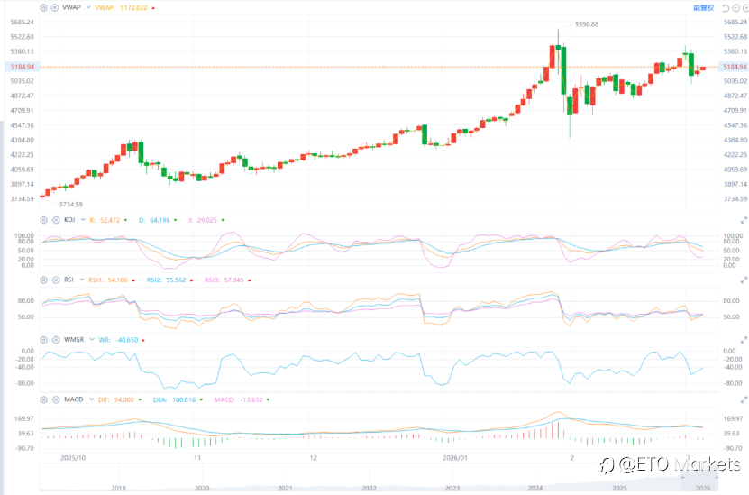 ETO Markets 黄金日报｜伊朗局势升级推动避险升温，金价自暴跌后修复近 1%
