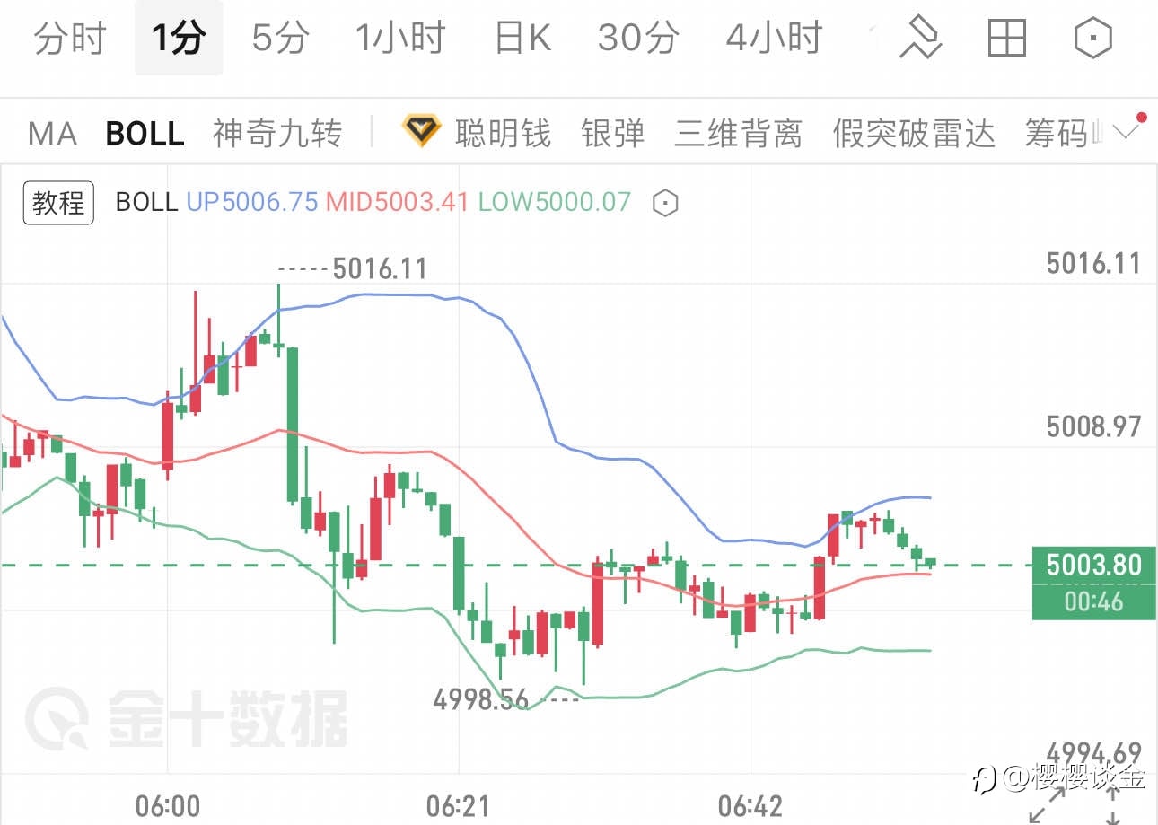 樱樱:黄金1分钟布林带收窄,早间行情静待破位信号