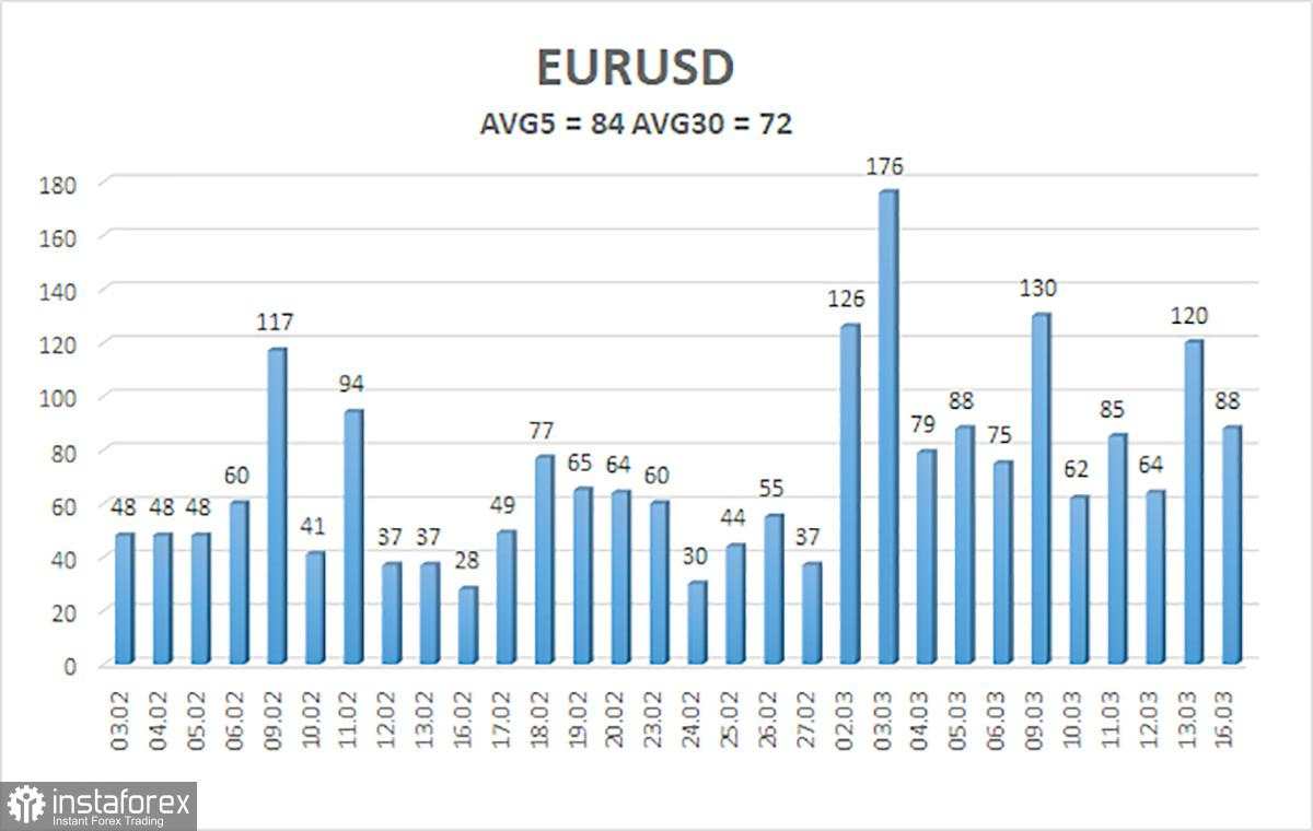 Gambaran Umum EUR/USD. 17 Maret. Rapat ECB di Depan Mata