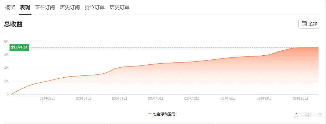 非常不错的黄金一次一单，严格止盈止损，每个单子都带，不马丁，不网格，不加仓，每次就一个单子，欢迎关注