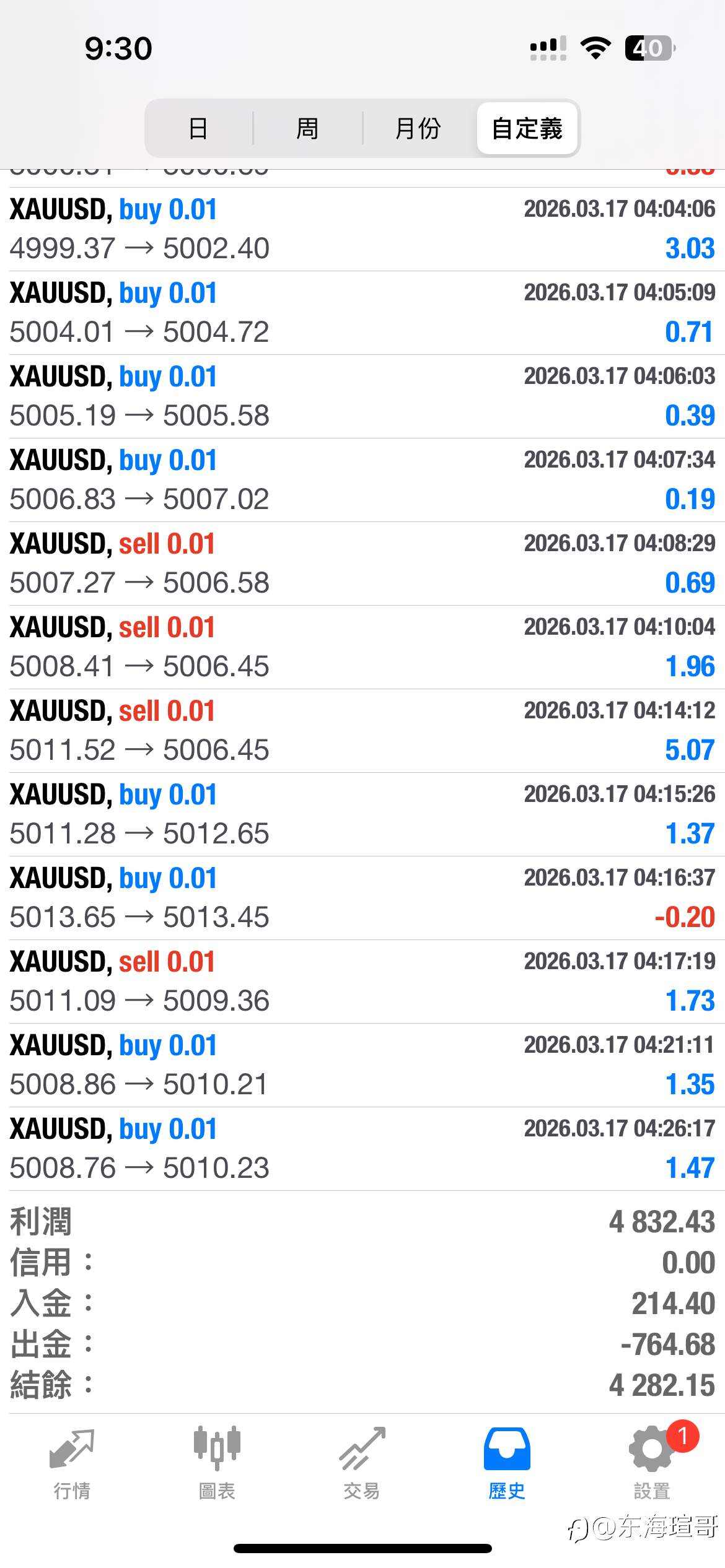 【交易日誌】黄金策略稳定运行，即将达成首个翻倍目