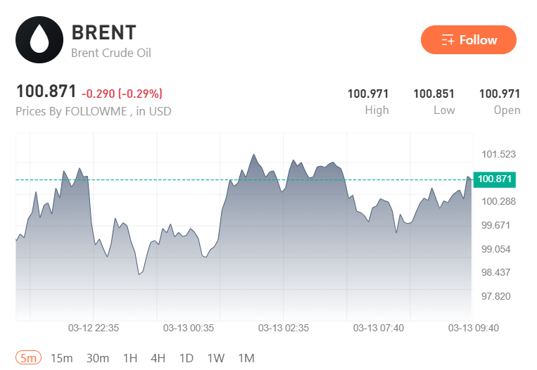 Giá dầu hạ nhiệt, thị trường định giá lại triển vọng của đồng USD