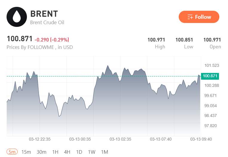 Giá dầu hạ nhiệt, thị trường định giá lại triển vọng của đồng USD