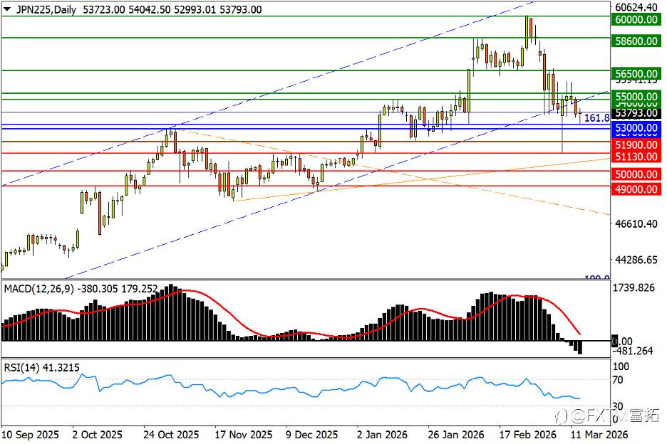 【FXTM富拓】英镑“上轨”阻力顽固；两油重燃冲百强势