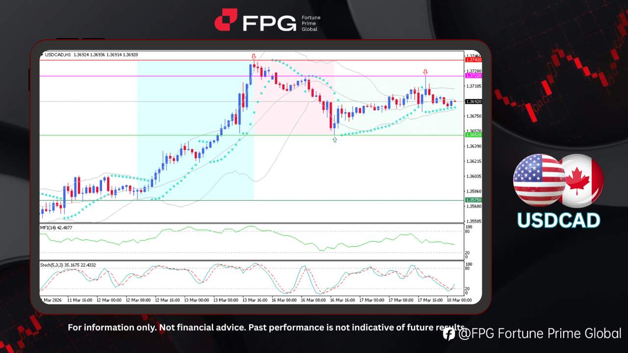 FPG USDCAD Market Report March 18, 2026