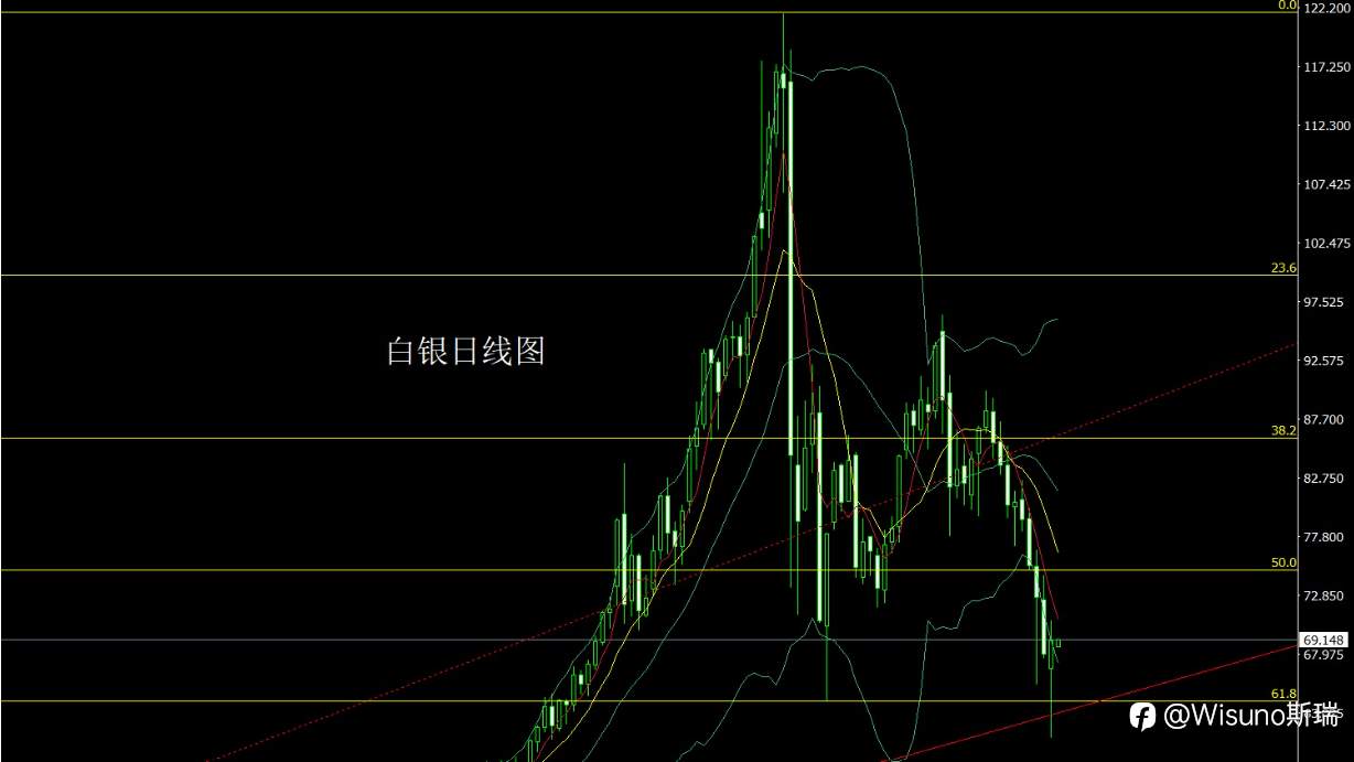 Wisuno 3月24日市场分析:情绪降温下的探底反弹,贵金属结构转强